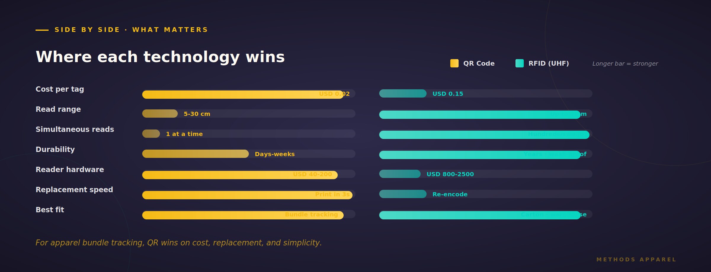 QR Code vs RFID: Attribute-by-attribute comparison for apparel factory tracking